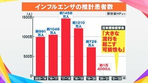 「大流行の恐れ」で“インフルワクチン”予約難航 ワクチン供給量は?コロナとの同時流行は?