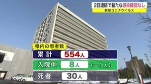 2日連続で新たな感染確認なし 新型コロナウイルス<岩手県>