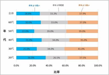 意外と知らない! 免疫対策の正解感染症に詳しい医師が“実際に意識している”免疫対策