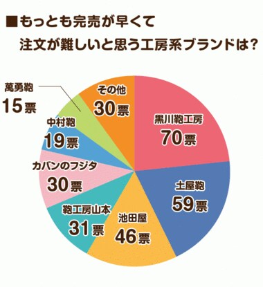 【工房系ブランドのランドセルに要注目!】高級だけど人気が高い2022年度ランドセルの最新調査結果まとめ