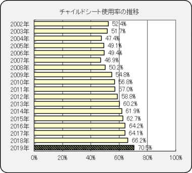 6歳未満のチャイルドシート使用率が初めて7割越え 全年齢層で使用率が増加