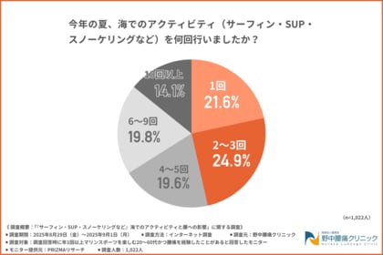 マリンスポーツ経験者の8割が腰痛!ストレッチや休憩ではカバーしきれない実態