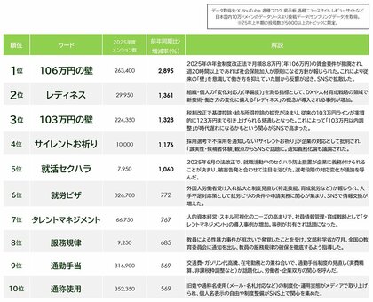「はたらくソーシャル・リスニング(25年度上半期)」を発表 「年収の壁」への関心が続く - 制度改正への“戸惑い”と”期待“が交錯