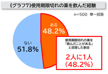 ”2人に1人”が期限切れの常備薬を飲んでしまった経験あり!?使用期限があることを認識していながらも見過ごしがちな「常備薬の使用期限管理」の実態が明らかに
