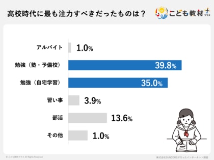 「バイトより勉強すべきだった…」と74.8%の保護者が後悔【高校生のアルバイト事情】