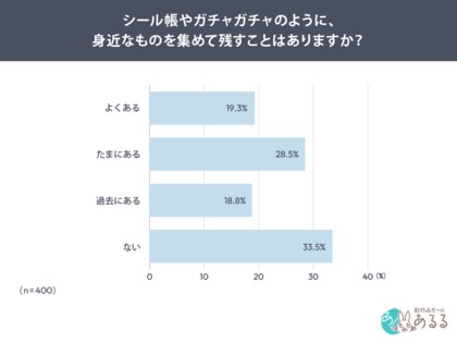 「買ったのに使わない？」約6割が “使わなくても満足” 若年層で広がる “所有すること自体に価値” を感じる消費