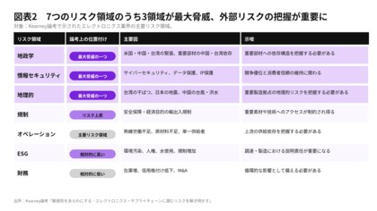 エレクトロニクス供給網の脆弱性を可視化、潜在リスクへの備えを提言【A.T. カーニー】