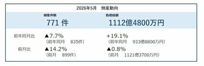2026年5月の倒産件数、6カ月ぶりに前年を下回る 「物価高倒産」は100件近い高水準で推移