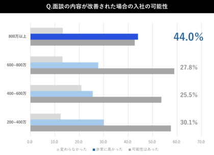 【ハイクラス転職におけるカジュアル面談実態調査】年収800万円以上の44%が、第一志望の企業をカジュアル面談で“サイレント辞退”。