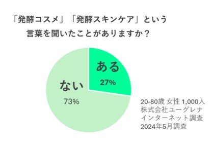 実は約3割の人しか知らない「発酵スキンケア・発酵コスメ 」海外からの観光客にも人気で、再びブームアップ!?