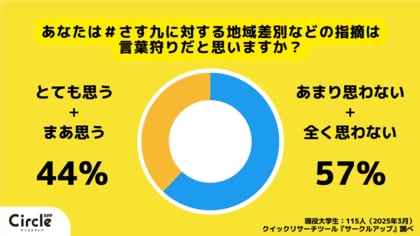 【Z世代本音調査】Z世代の57%が「#さす九」はジョークではすまされない、との意識を持っている。