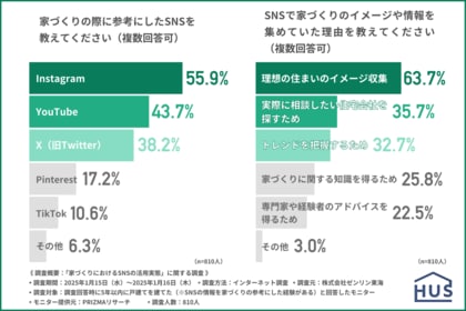 【5年以内に戸建てを建てた方810名に調査】SNSの情報を家づくりの参考にした方の8割以上が完成した家に満足している!参考にした情報とは?