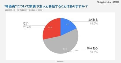 おやつや学生生活にも“物価高”の影響、「親がパートを始めた」という声も~中高生1,816名に“物価高”に関する調査を実施~