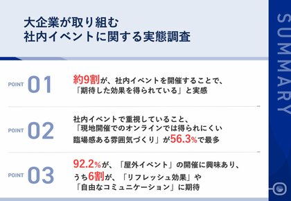 【大企業の社内イベントに期待する効果とは?】約6割が「臨場感ある雰囲気づくり」を重視 92.2%が「屋外イベント」の開催に興味