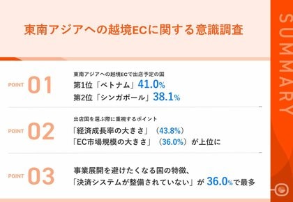 【東南アジアの越境EC、どの国が魅力的?】第2位は「シンガポール」(38.1%)、第1位は・・? 魅力を感じるポイント、「経済成長率の大きさ」が43.8%で最多
