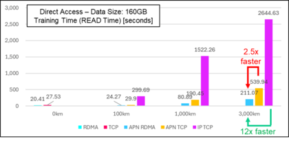 ネットアップ合同会社、NTTとIOWN APNを活用した遠隔GPUによるグリーンコンピューティング実証実験に成功