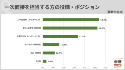 30代のキャリア採用における採用手法は、「エージェント(人材紹介)」と「求人サイト」がほぼ同率で2トップに