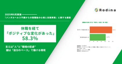 休職を経て「ポジティブな変化があった」58.3%
