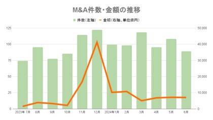 【6月M&Aレポート】89件で過去10年で最多、9カ月連続で前年同月増
