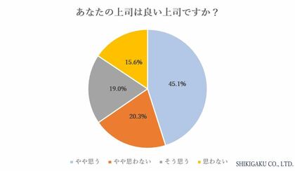 【良い上司に関する調査】あなたの上司は良い上司?・・・「そう思わない」・「やや思わない」36% 思わない理由「頼れないから」・「理不尽に怒られるから」が上位