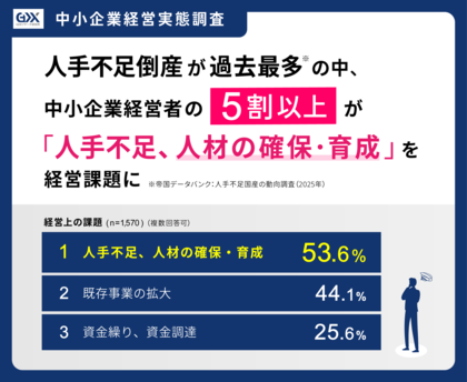 〈2025年度第3回　中小企業経営実態調査〉人手不足倒産が過去最多の中*、中小企業経営者の5割以上が「人手不足、人材の確保・育成」を経営課題に