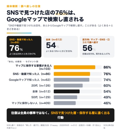 【飲食店の探し方調査】SNSで見つけたお店の76%は、そのあとGoogleマップで検索し直されていた