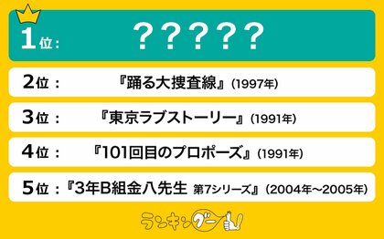 平成に流行った「懐かしの名作ドラマ」ランキングを発表!1位は田村正和さん主演の名作ドラマ!