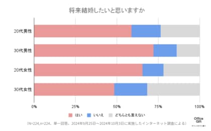「結婚しても自分らしく」結婚の形も多様化!?結婚や家庭に関する意識は?!現代の若者が考える理想の夫婦像を徹底調査~11月22日はいい夫婦の日~