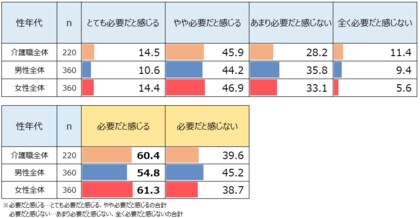 「介護脱毛」に興味がある割合 女性は男性の2倍以上 2人に1人が将来的に「VIO脱毛が必要だと感じる」