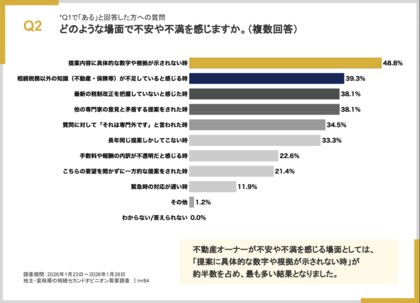 【調査結果】資産3億円以上の地主8割が顧問税理士に不満。家族の将来を見据えた「総合的な意思決定支援」へのニーズが浮き彫りに