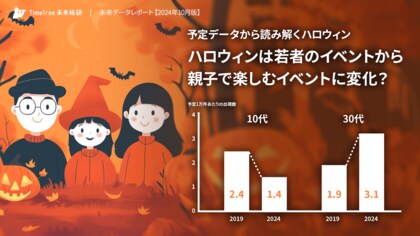 【未来データレポート 2024年10月版】ハロウィンは若者のイベントから親子で楽しむイベントに変化?