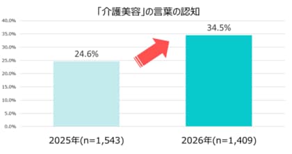 【調査レポート】「介護美容」の認知拡大。一般生活者で3人に1人、介護・医療関係者で2人に1人へ