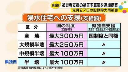 羽咋市邑知潟の冠水、ようやく解消　県が193億円の補正予算案を追加提案