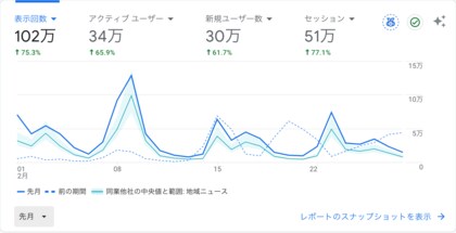 墨田区の地域ニュースメディア「すみだ経済新聞」、2月の月間102万PVを記録。過去半年間も平均70万PVで推移し、地域インフラとしての情報接触が定着。