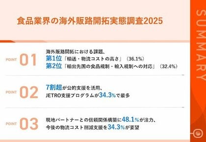 【食品輸出企業の実態調査：7割超が公的支援を活用】物流コスト高に36.1％、規制対応に32.4％が苦戦複雑化する海外展開、専門知識とノウハウが不可欠に