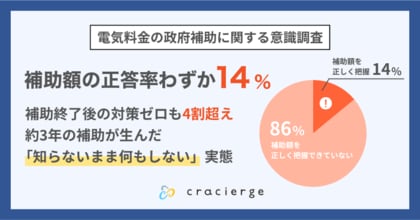 電気料金の政府補助に関する意識調査を実施　約3年続く補助の恩恵を「正しく把握している」のはわずか14%　補助終了後の備え「何もしていない」が約半数、「危機感はあるが動けない」消費者の実態が浮き彫りに