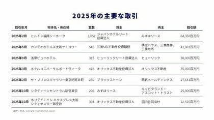 コリアーズ、「ジャパン ホスピタリティ インサイト2026年2月」を発表