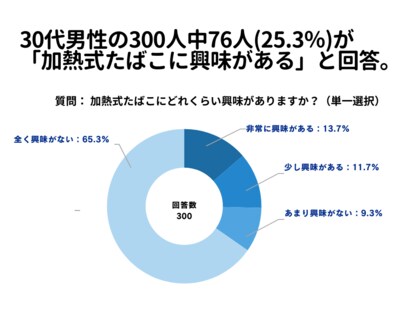 30代男性の300人中76人(25.3%)が「加熱式たばこに興味がある」と回答【加熱式たばこに関するアンケート】