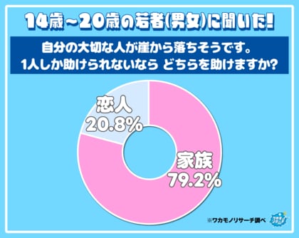 究極の選択！「崖から家族と恋人が落ちそう！」令和の若者はどちらを選ぶ！？