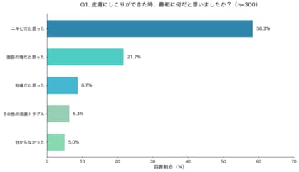 大きなニキビと思い込み放置が約6割！粉瘤・ニキビ・脂肪腫の「見分け方」実態調査