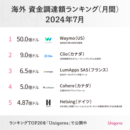 「ドイツの軍事AIスタートアップ」「イギリスの不妊治療スタートアップ」「アメリカの農機具スタートアップ」がランクイン!海外スタートアップ資金調達ランキング2024年7月版