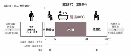 浴槽浴と月経前症候群の緩和に関する調査