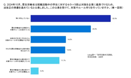 約3社に1社が厚生労働省の公表によって、就活におけるセクハラ防止対策やルール作りを検討・開始~採用活動におけるセクハラ防止対策に関する調査を発表~