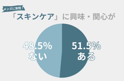 51.5%のメンズが『スキンケア』に興味・関心アリ。6・7月、『スキンケア』に費やした費用も調査!