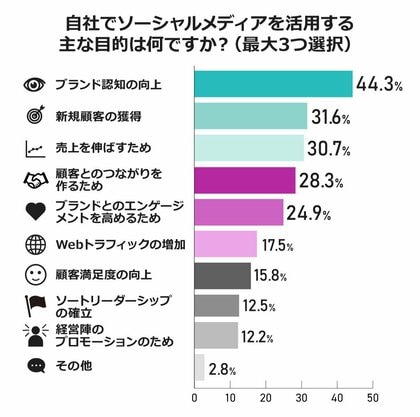 2026年のSNSマーケティングはどう変わる？Meltwater、SNSマーケティング最新動向に関する調査結果を発表
