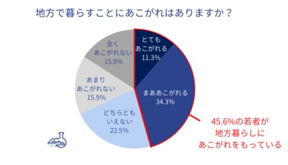 トラストバンク、東京圏の若者967名に『若者の地方に対する意識調査 2024』を実施地方暮らしに憧れが5割、理由は「スローライフに魅力」「都会疲れ」 そのうち4人に1人が地方活性化のための活動に関与
