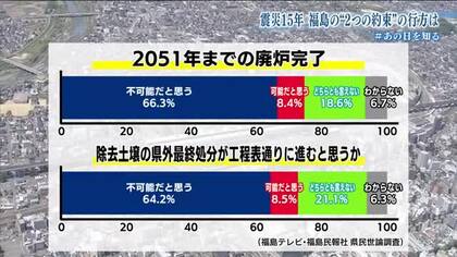 【#あの日を知る】震災・原発…福島の“２つの約束”　廃炉と除染土などの県外最終処分　県民の6割が「達成は不可能」