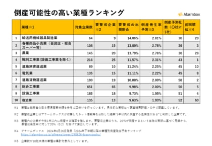 【2025年以降の業種別倒産発生予測ランキングを発表】1位の輸送用機械器具製造業、2位の各種商品小売業は36社に1社が倒産可能性あり