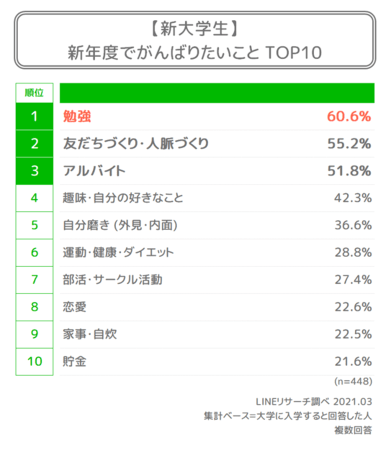 Lineリサーチ 新生活で頑張りたいこと1位は 新大学生は 勉強 新社会人は 仕事 不安に思うことは 新大学生は 新しい友だちができるか 新社会人は 仕事についていけるか が最も高い結果に