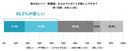 母の日 に合わせ パパに知ってほしいママの気持ちを調査母の日プレゼントの認識ギャップ1位 お花 2位 自由にできる時間 ママが欲しい 自由にできる時間 パパが贈りたいプレゼントのランキング圏外